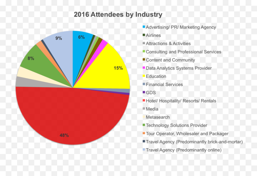 Attendees Wit Hospitality 2017 - Statistical Graphics Png,Hotel Icon Hong Kong