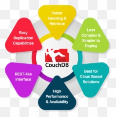 Web And Mobile Application Development - Couchdb png
