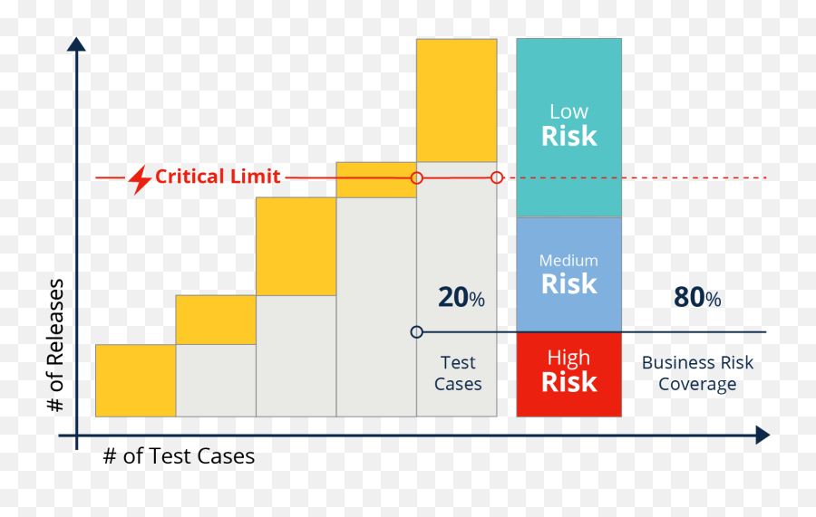 Risk - Tricentis Risk Based Testing Png,Low Risk Icon