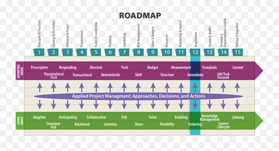 Critical Project Management Skill - Project Scheduling Png,Negotiation Icon