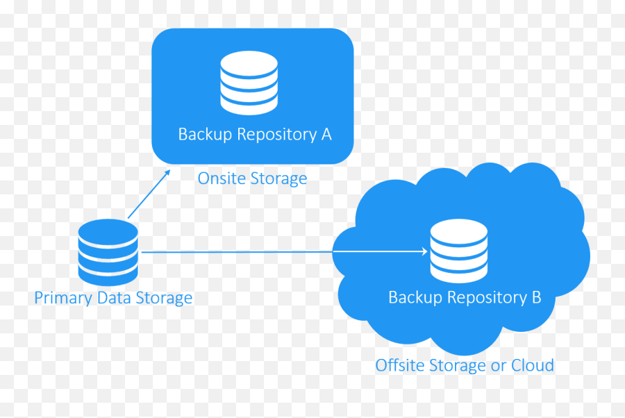 The 3 - 21 Backup Rule U2013 Data Protection Strategy Backup Storage Png,Icon Domain 2