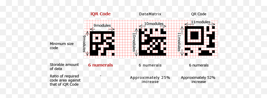 Iqr Code Qrcodecom Denso Wave - Qr Code Sizes Png,Matrix Code Png