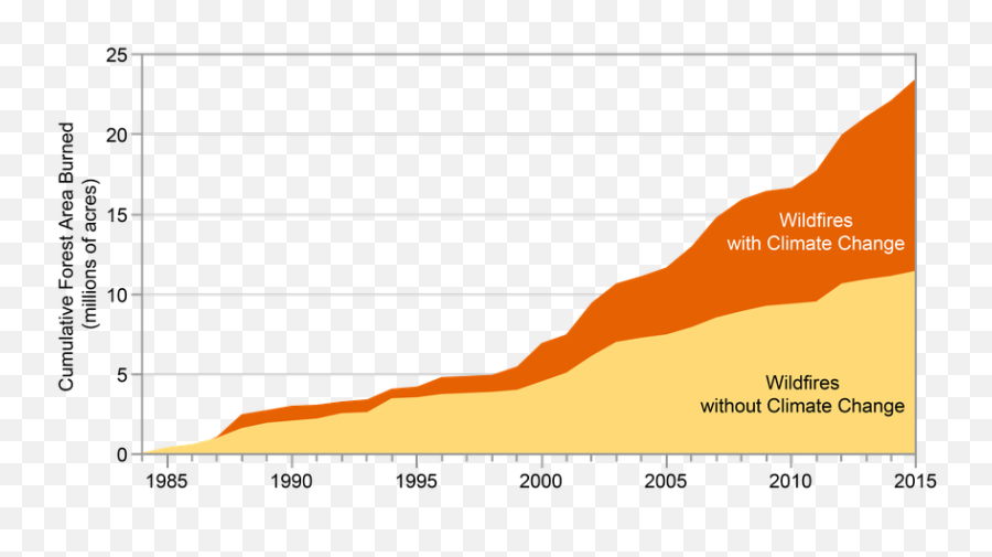 Climate Drawing Ecosystem - Wildfires And Climate Change Climate Change And Wildfires Png,Climate Change Png