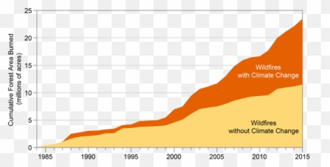 Climate Drawing Ecosystem - Wildfires And Climate Change Climate Change And Wildfires Png,Climate Change Png