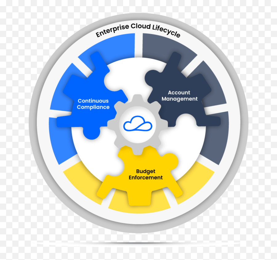 Cloud Management U0026 Governance Software Cloudtamerio - Sharing Png,Blue Cloud Logos