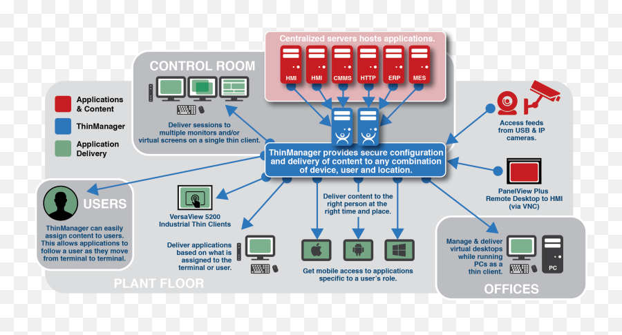 What Is Thinmanager - Rockwell Thinmanager Png,Thin Client Icon