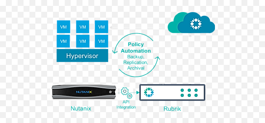 Hybrid Cloud Hci Next Generation Business Value - Rubrik Nutanix Ahv Png,Nutanix Icon