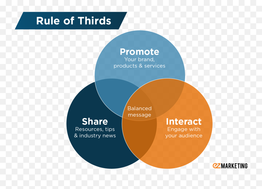 Best Practices For Awesome Social Media - Social Media Rule Of Thirds Png,Rule Of Thirds Png