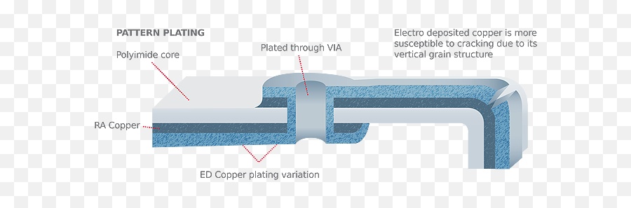 Flexible Printed Circuitry Cu Flex Materials Experts U2013 Molex - Diagram Png,Circuitry Png