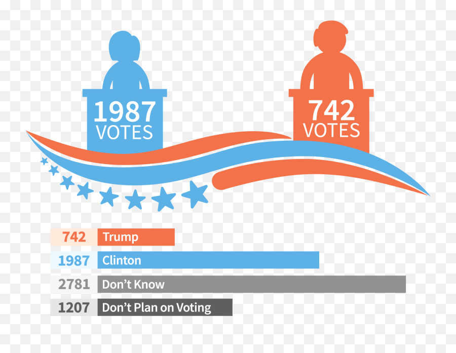 Trump Vs Clinton 2020 - Trump And Hillary Votes Png,Trump 2020 Png