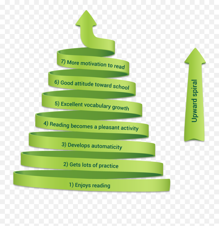 Download Upward Spiral Infographic Dipicting The Positive - Spiral Approach To Learning Png,Matthew Daddario Png