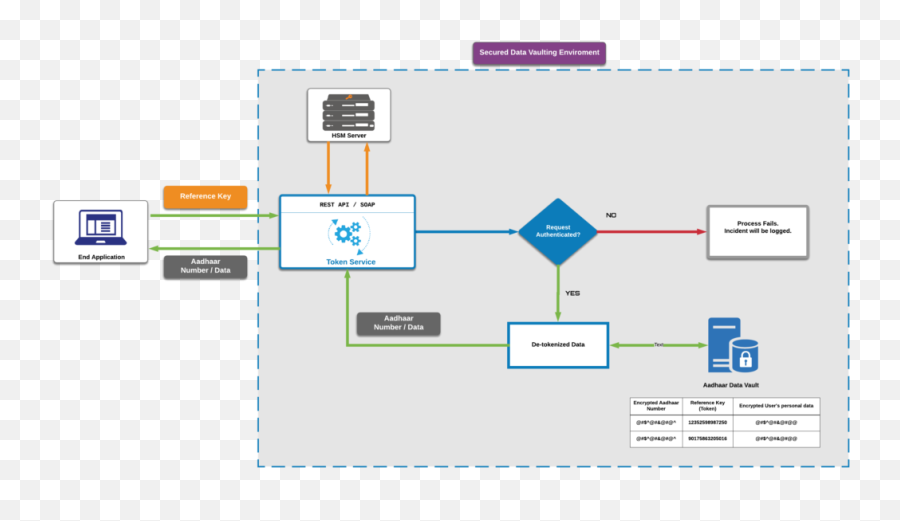 Aadhaar Data Vault Solution Avault Png Icon