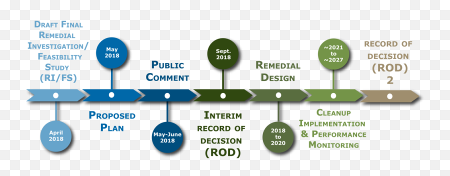 Project Timeline Berrys Creek Study - Sharing Png,Timeline Transparent