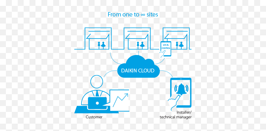 Retail Daikin - Daikin Cloud Service Png,Retail Png