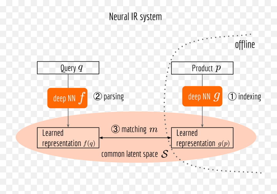 Building Cross - Lingual Endtoend Product Search With Language Png,Index Lucene Icon