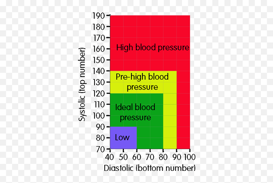 Pin - Blood Pressure Chart Png,High Blood Pressure Icon