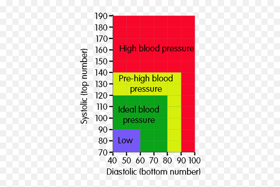 Pin Blood Pressure Chart Png High Blood Pressure Icon Free Transparent Png Images Pngaaa Com