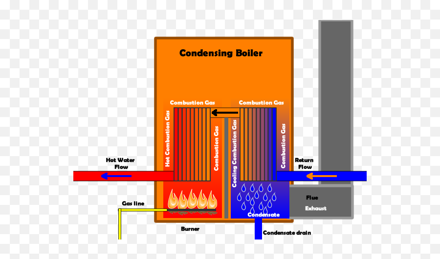 American Combustion Industries - Does A Condensing Boiler Work Png,Condensation Png