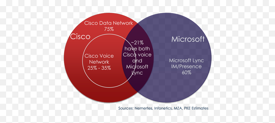 Cisco Vs Microsoft Png Image With No - Calavera Hills Middle School,Lync Icon
