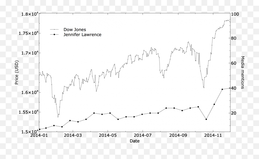 One Line Is Something Like A Stock Market Index And - Plot Plot Png,Stock Market Png