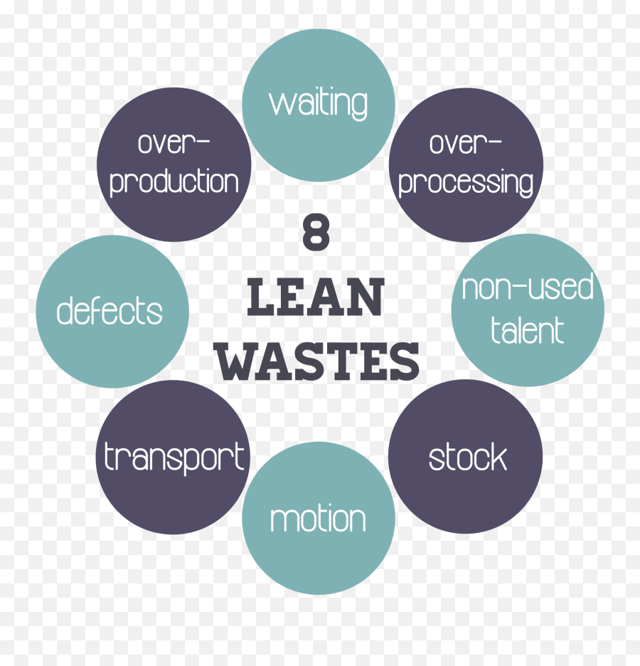 Download 8 Wastes Of Lean Hd Png - 8 Wastes Of Lean,Lean Png