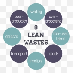 Download 8 Wastes Of Lean Hd Png - 8 Wastes Of Lean,Lean Png