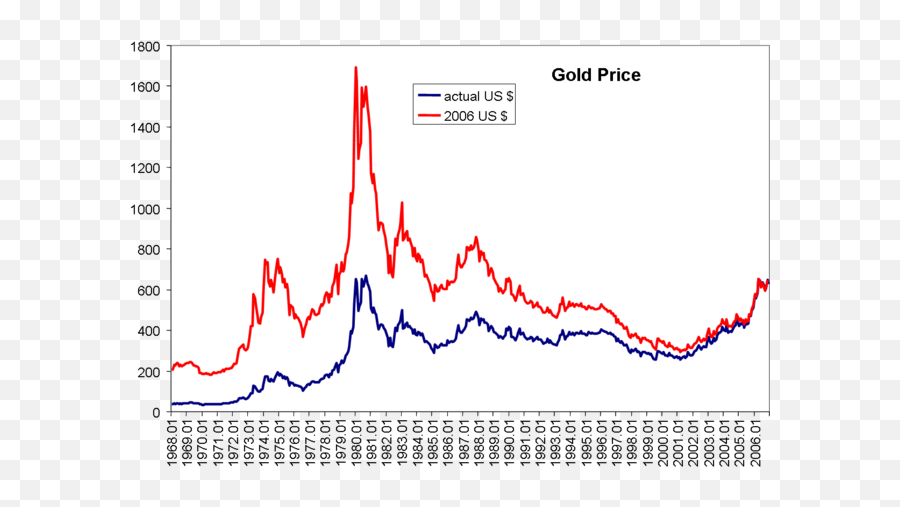 Gold Price - Gold Prices In 1930 Png,Price Png