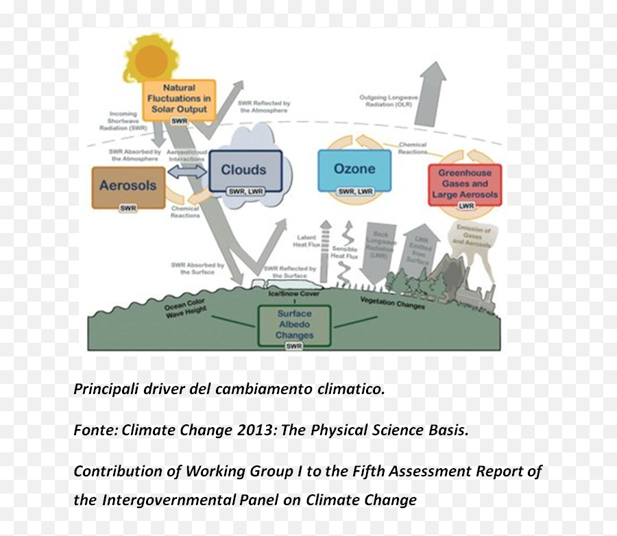 Climate Change U2014 English - Diagram Of Global Warming For Assignment Png,Climate Change Png