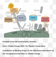Climate Change U2014 English - Diagram Of Global Warming For Assignment Png,Climate Change Png