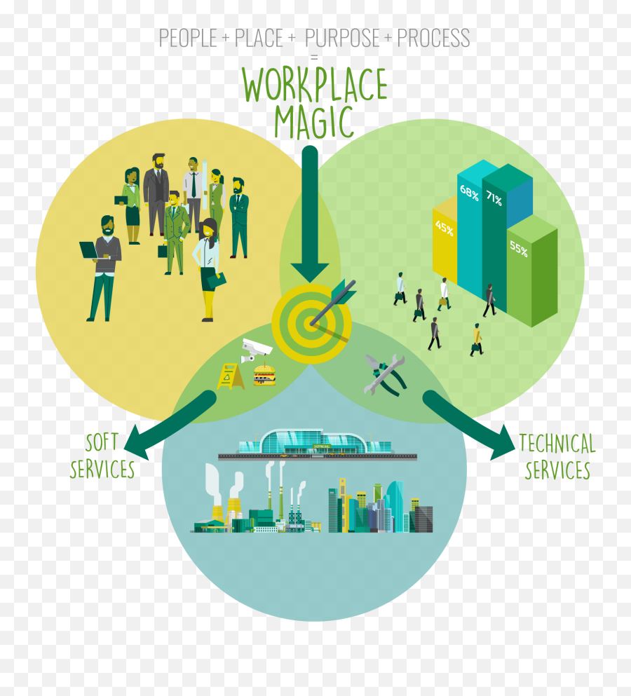 The 3 Building Blocks Of Facilities Management U0027sweet - Facilities Management Venn Diagram Png,Venn Diagram Logo