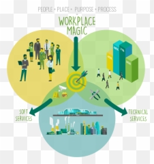 The 3 Building Blocks Of Facilities Management U0027sweet - Facilities Management Venn Diagram Png,Venn Diagram Logo
