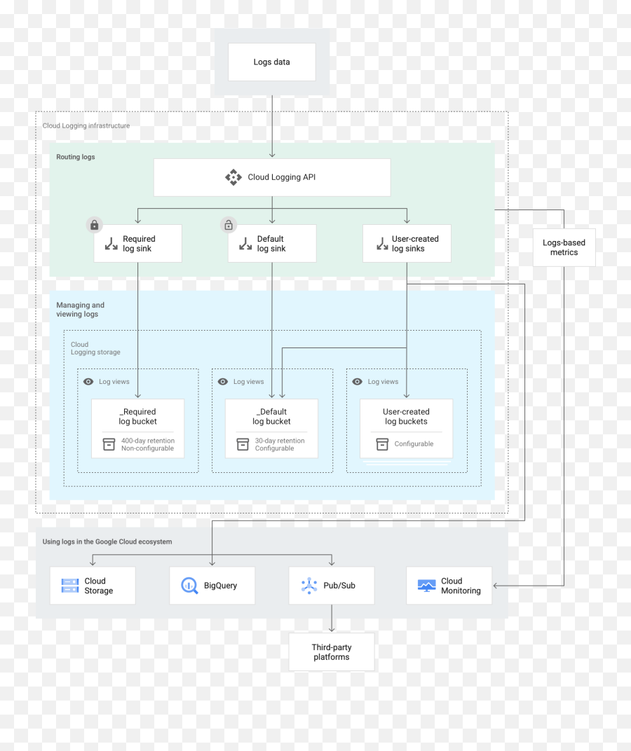 Routing And Storage Overview Cloud Logging Google - Vertical Png,Routing Icon