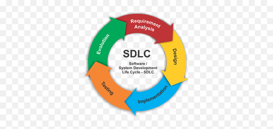 Software Development Lifecycle - Software Development Life Cycle Models Png,Software Png