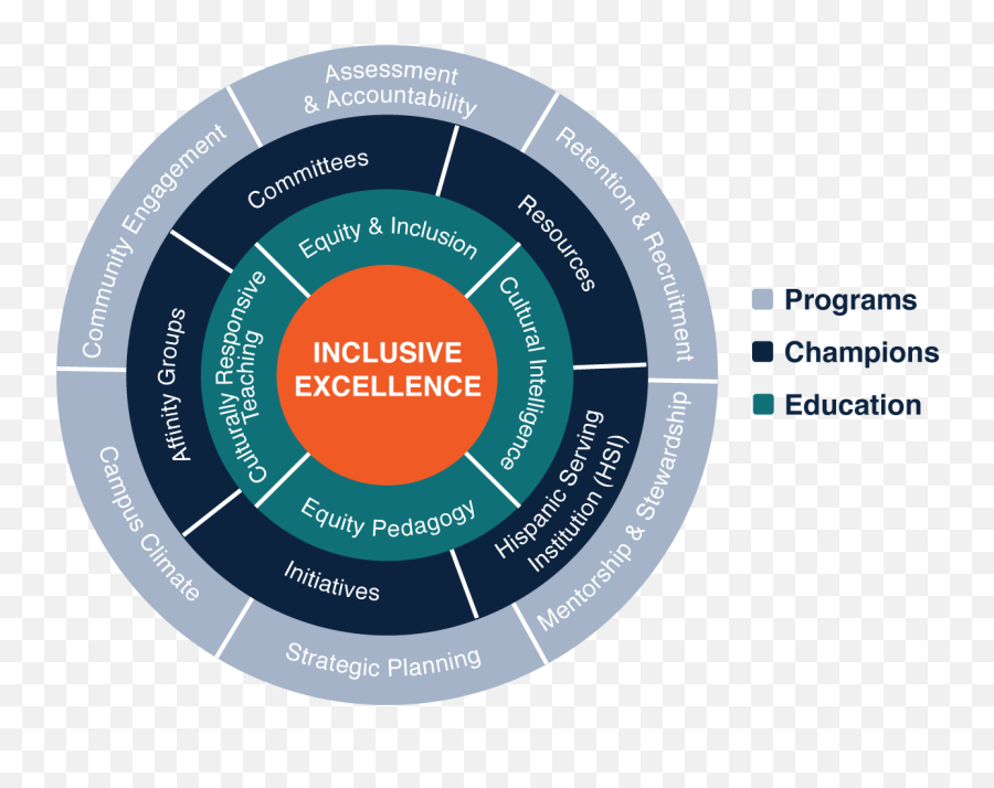 Inclusive Excellence Ecosystem Utsa - Circle Png,Ecosystem Png