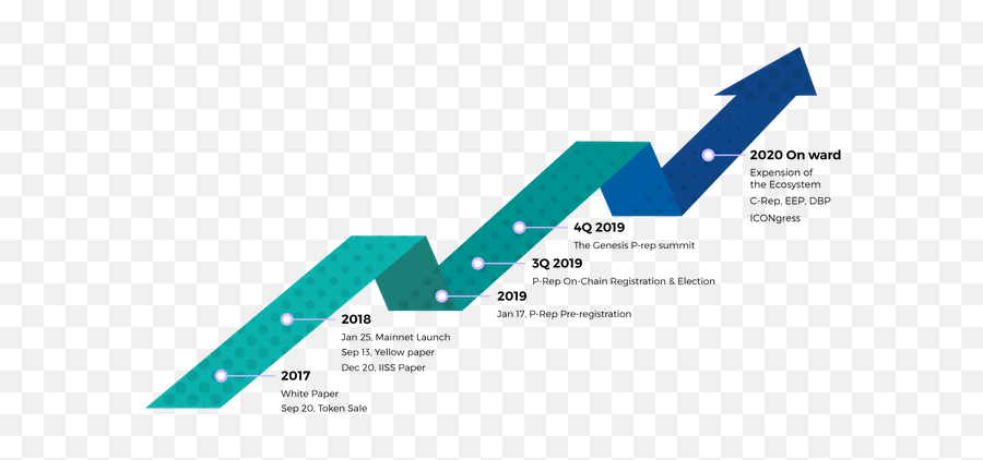 Icon Roadmap Steemit - Roadmap Of Project Icon Png,Roadmap Png