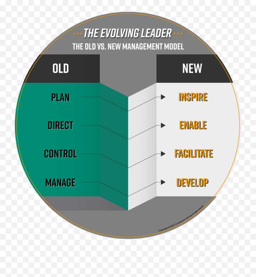 Leader Supported Performance - Old Versus New Management Leadership Png,Leader Png