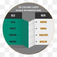 Leader Supported Performance - Old Versus New Management Leadership Png,Leader Png