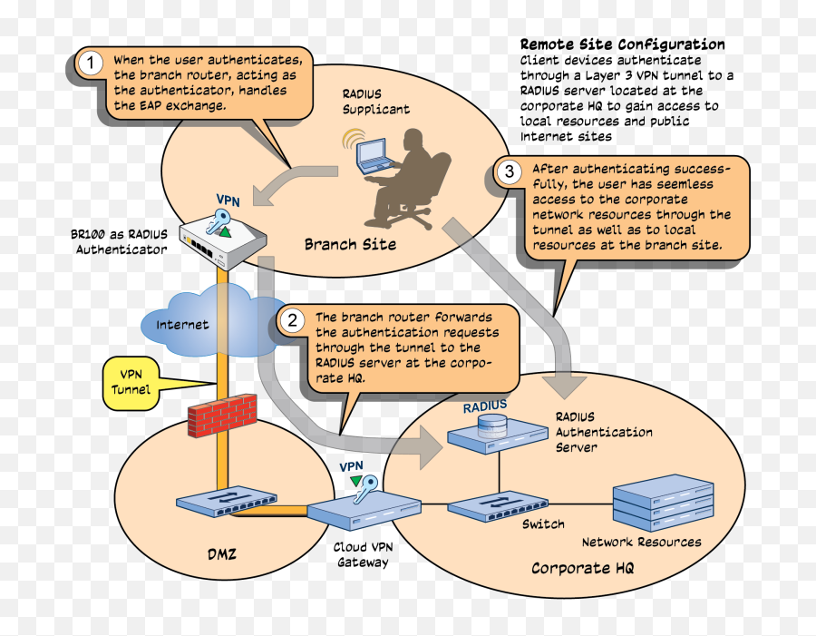 Radius Authentication Configuration Guide - Vertical Png,Networking Aaa Icon