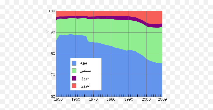 Filear - Population Of Israelpng Wikimedia Commons Population Demographics Israel,Israel Png