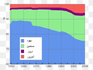 Filear - Population Of Israelpng Wikimedia Commons Population Demographics Israel,Israel Png