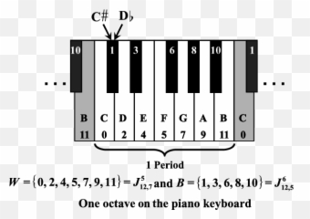The Piano Keyboard As Maximally Even Configuration - Musical Keyboard png