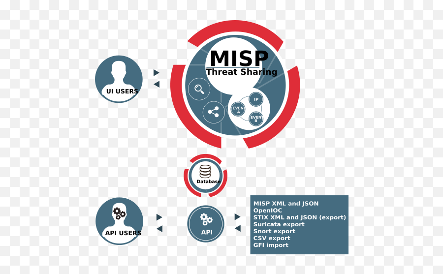 Misp Features And Functionalities - Ioc Correlation Png,Csv Export Icon