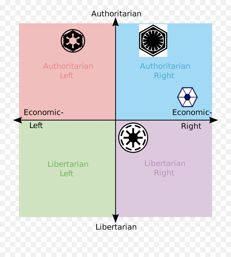 Star Wars Political Compass Politicalcompass - Star Wars Political Compass Png,Galactic Empire Logo