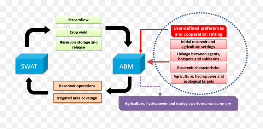 Overview Of The Modeling Framework Coupling Abm With Swat - Screenshot Png,Swat Png