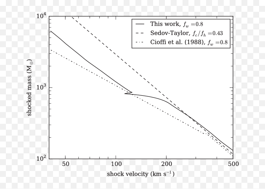 Comparison Of The Mass Shocked To A Given Shock Speed For - Diagram Png,Shocked Png