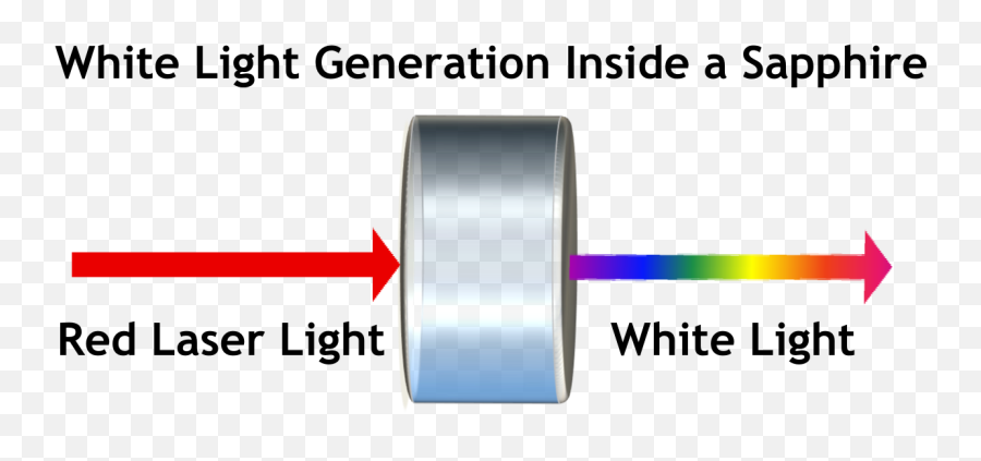 Laser Science Light Can Do Way More Than Just Bend - White Light Generation Sapphire Png,Laser Beam Transparent