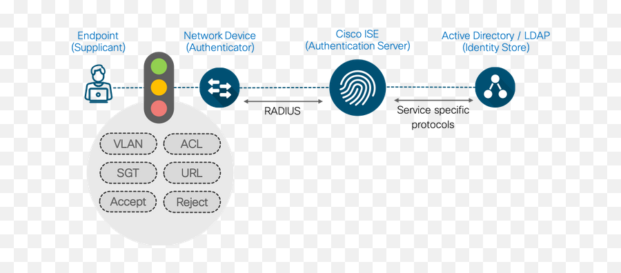 Ise Secure Wired Access Prescriptive - Cisco Ise Mab Authentication Flow Png,Cisco Router Visio Icon