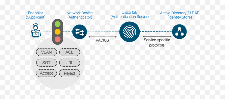 Ise Secure Wired Access Prescriptive - Cisco Ise Mab Authentication ...