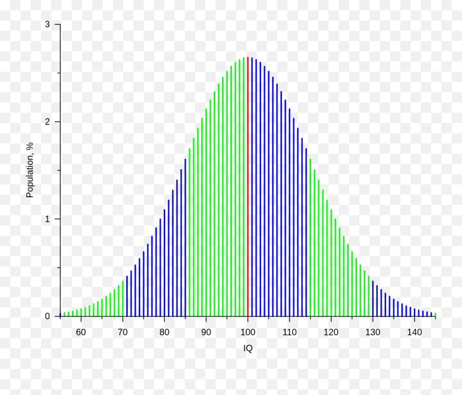 The Bell Curve - Iq Low To High Png,Bell Curve Png