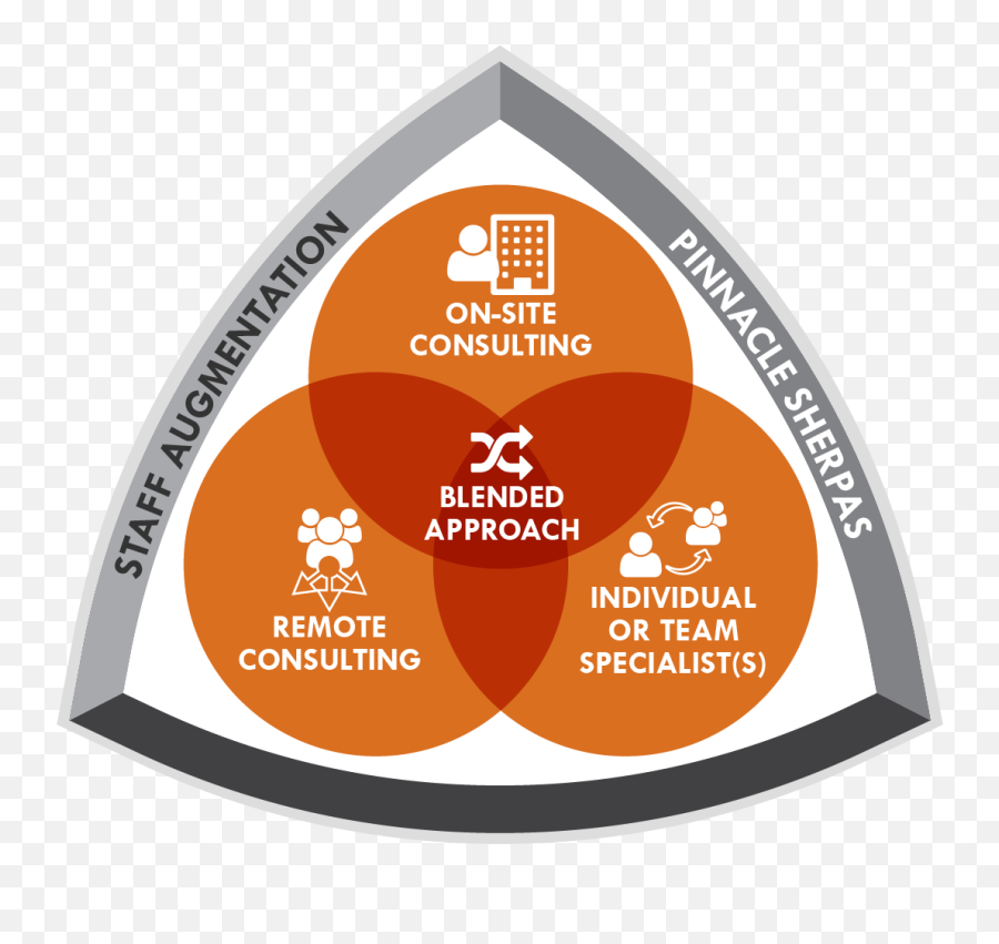 Pinnacle Solutions Inc - Vertical Png,Venn Diagram Logo